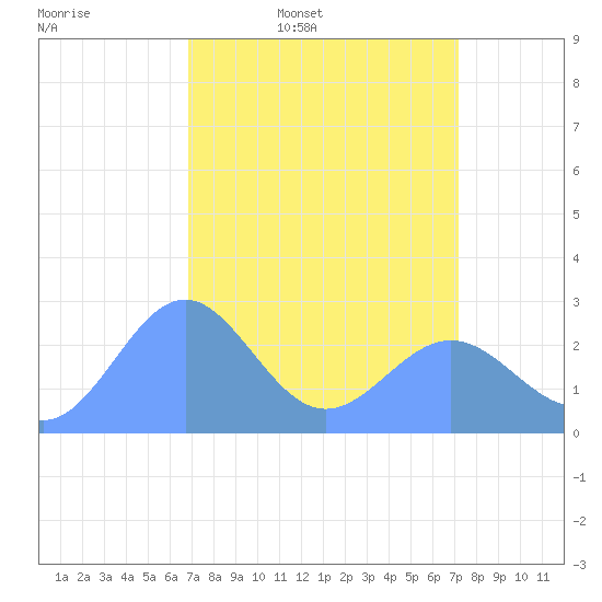 Eniirikku Island tide chart for Wednesday, April 8, 2026
