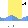 Eniirikku Island tide chart for Sunday, May 10, 2026