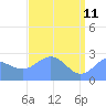 Eniirikku Island tide chart for Monday, May 11, 2026