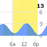 Eniirikku Island tide chart for Wednesday, May 13, 2026
