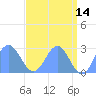 Eniirikku Island tide chart for Thursday, May 14, 2026
