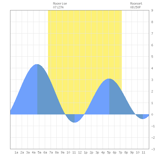 Eniirikku Island tide chart for Monday, May 18, 2026
