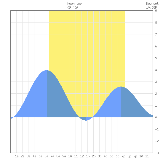 Eniirikku Island tide chart for Wednesday, May 20, 2026