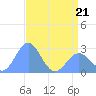 Eniirikku Island tide chart for Thursday, May 21, 2026