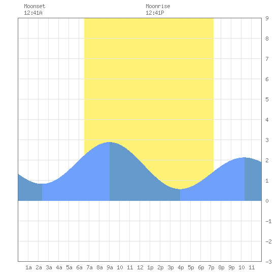 Eniirikku Island tide chart for Saturday, May 23, 2026