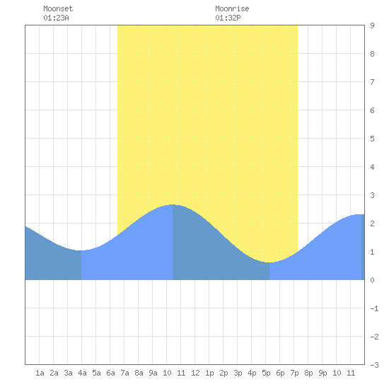 Eniirikku Island tide chart for Sunday, May 24, 2026