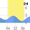 Eniirikku Island tide chart for Sunday, May 24, 2026