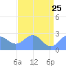 Eniirikku Island tide chart for Monday, May 25, 2026