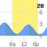 Eniirikku Island tide chart for Thursday, May 28, 2026