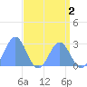 Eniirikku Island tide chart for Saturday, May 2, 2026