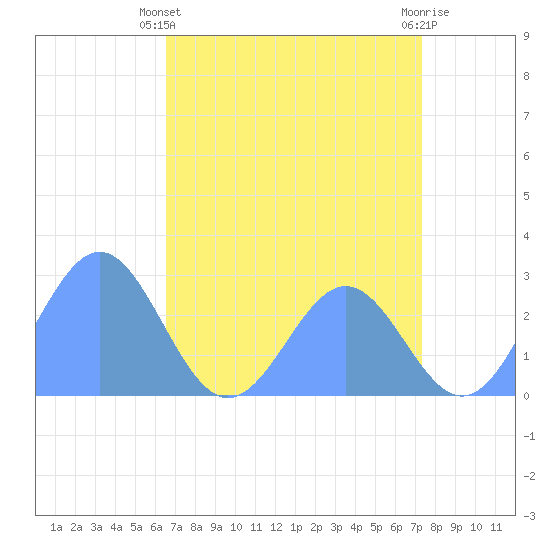 Eniirikku Island tide chart for Saturday, May 30, 2026