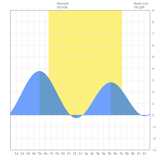 Eniirikku Island tide chart for Monday, May 4, 2026