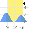 Eniirikku Island tide chart for Monday, May 4, 2026