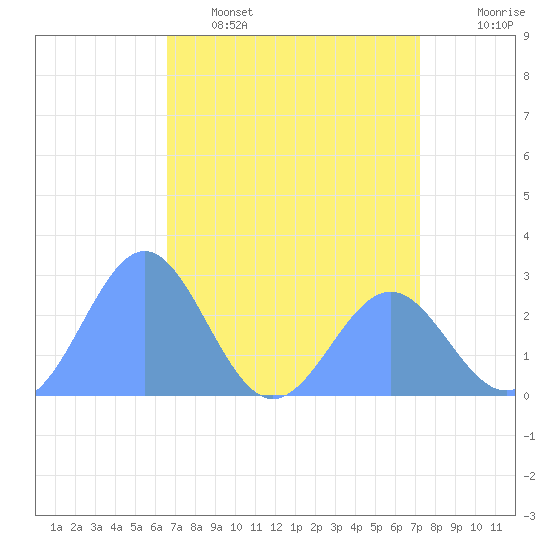 Eniirikku Island tide chart for Tuesday, May 5, 2026