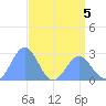 Eniirikku Island tide chart for Tuesday, May 5, 2026