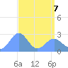 Eniirikku Island tide chart for Thursday, May 7, 2026