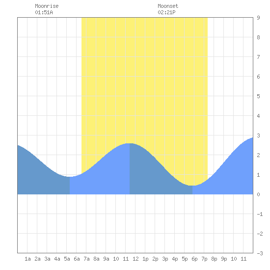 Eniirikku Island tide chart for Wednesday, June 10, 2026