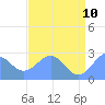 Eniirikku Island tide chart for Wednesday, June 10, 2026