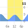 Eniirikku Island tide chart for Thursday, June 11, 2026