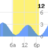 Eniirikku Island tide chart for Friday, June 12, 2026