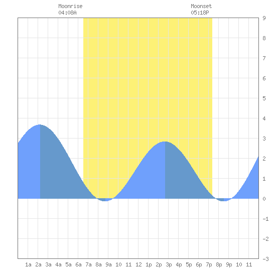 Eniirikku Island tide chart for Saturday, June 13, 2026