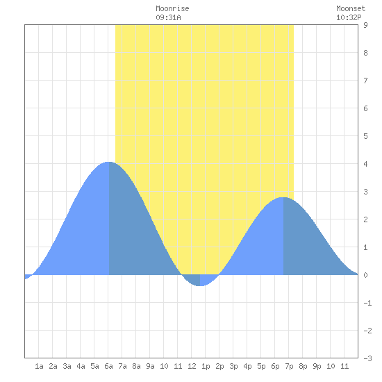 Eniirikku Island tide chart for Thursday, June 18, 2026