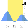 Eniirikku Island tide chart for Thursday, June 18, 2026