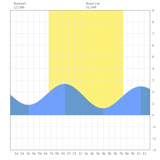 Eniirikku Island tide chart for Monday, June 22, 2026