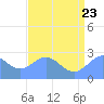 Eniirikku Island tide chart for Tuesday, June 23, 2026