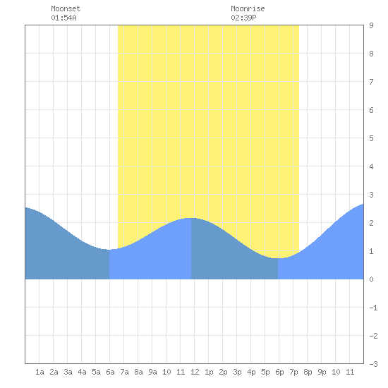 Eniirikku Island tide chart for Wednesday, June 24, 2026