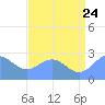 Eniirikku Island tide chart for Wednesday, June 24, 2026