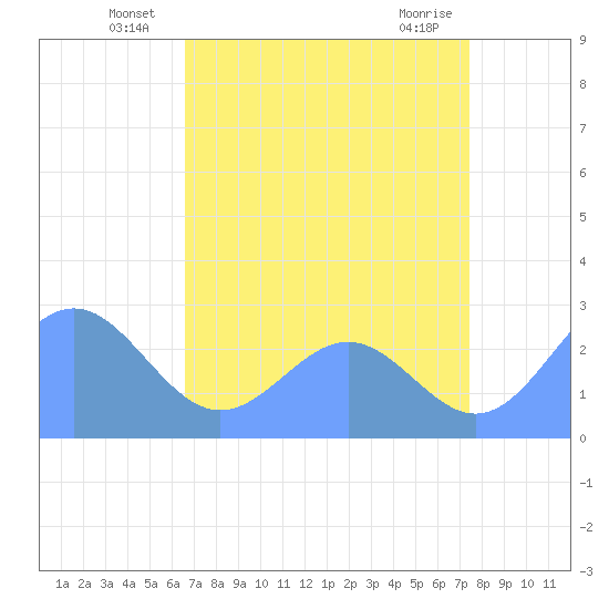 Eniirikku Island tide chart for Friday, June 26, 2026
