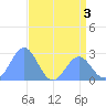 Eniirikku Island tide chart for Wednesday, June 3, 2026