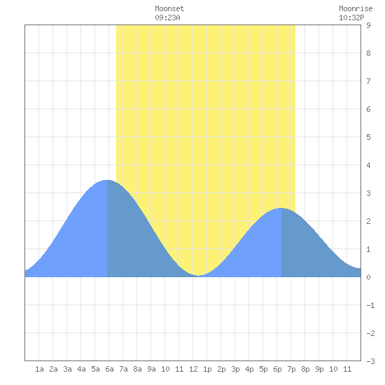 Eniirikku Island tide chart for Thursday, June 4, 2026