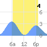 Eniirikku Island tide chart for Thursday, June 4, 2026