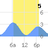 Eniirikku Island tide chart for Friday, June 5, 2026