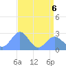 Eniirikku Island tide chart for Saturday, June 6, 2026