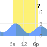 Eniirikku Island tide chart for Sunday, June 7, 2026