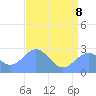 Eniirikku Island tide chart for Monday, June 8, 2026
