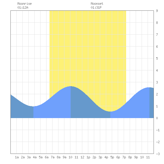 Eniirikku Island tide chart for Tuesday, June 9, 2026