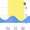 Eniirikku Island tide chart for Tuesday, June 9, 2026