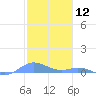 Ensenada Honda tide chart for Tuesday, January 12, 2021