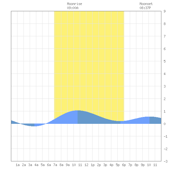 Ensenada Honda tide chart for Friday, January 15, 2021