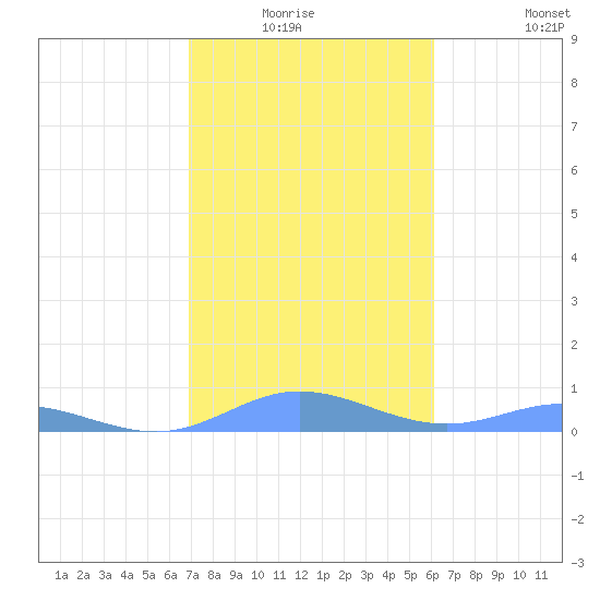 Ensenada Honda tide chart for Sunday, January 17, 2021