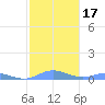 Ensenada Honda tide chart for Sunday, January 17, 2021