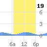 Ensenada Honda tide chart for Tuesday, January 19, 2021