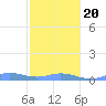 Ensenada Honda tide chart for Wednesday, January 20, 2021