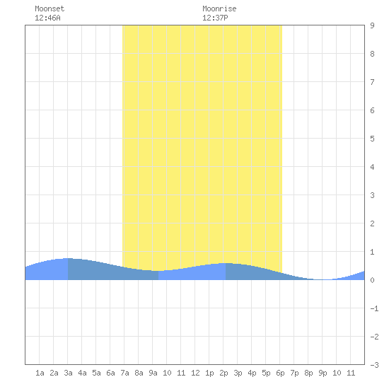 Ensenada Honda tide chart for Thursday, January 21, 2021
