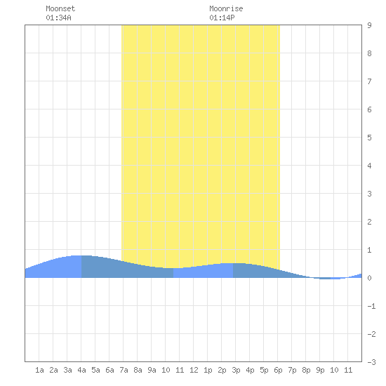 Ensenada Honda tide chart for Friday, January 22, 2021
