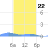 Ensenada Honda tide chart for Friday, January 22, 2021